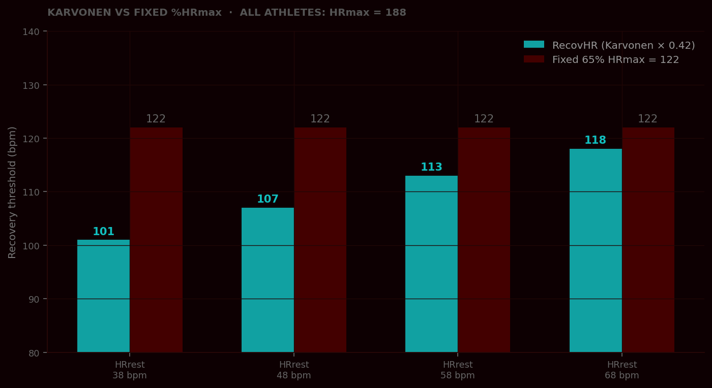 Karvonen formula versus percent of HRmax